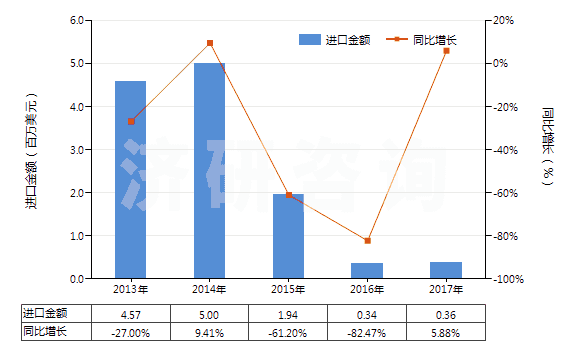 2013-2017年中國精萘(HS29029020)進(jìn)口總額及增速統(tǒng)計(jì)